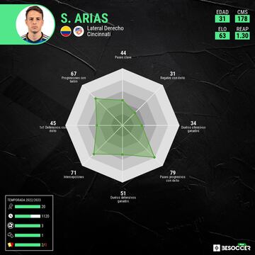 Estadísticas de Santiago Arias en sus primeros meses de la MLS con el Cincinnati.