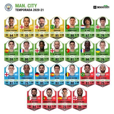 El City y Pep ganan la Premier