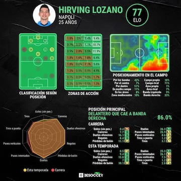 Las estadías ticas de Hirving Lozano con el Napoli