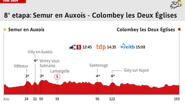 Tour de Francia 2024 hoy, etapa 8: horario, perfil y recorrido