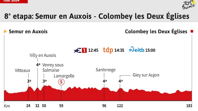 Tour de Francia 2024 hoy, etapa 8: horario, perfil y recorrido