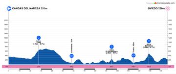 Perfil de la tercera etapa de la Vuelta a Asturias 2023.