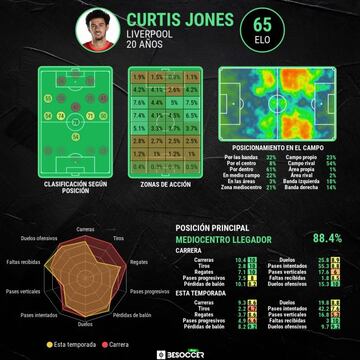 Análisis estadístico del juego de Curtis Jones.