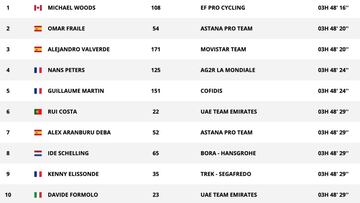 Etapa 7: clasificaciones del día y así está la general de la Vuelta