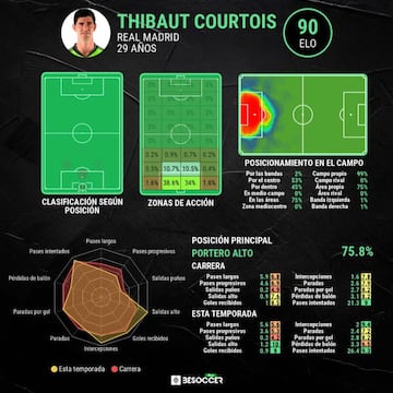 Los datos de Courtois de esta temporada.