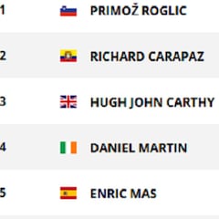 Etapa 17: clasificaciones del día y así queda la general de la Vuelta