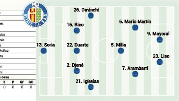 Posible once del Getafe contra el Oviedo.