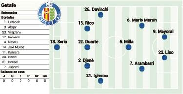 Posible once del Getafe en la jornada 4 de LaLiga EA Sports