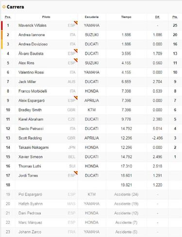 Resultados GP de Australia de MotoGP y así va el Mundial