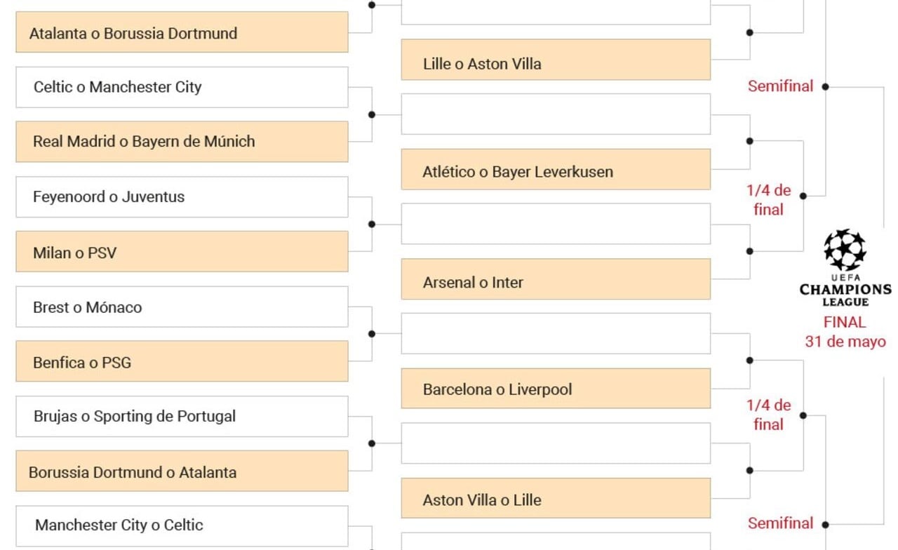 As quedan los cruces de los playoffs y octavos de la Champions: posibles rivales de Real Madrid, Bar?a y Atltico 