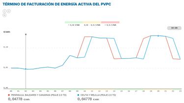 Precio de la luz por horas, 26 de febrero | ?Cundo es ms barato y cundo es ms caro el kWh?