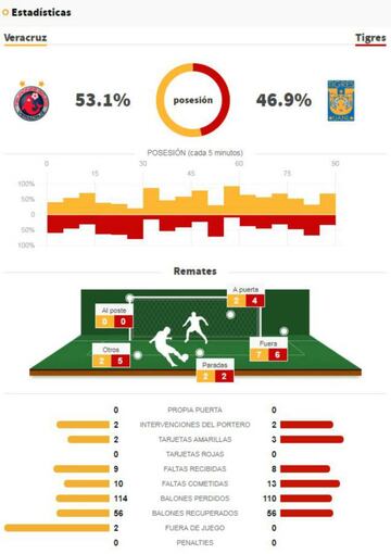 Estadísticas del partido Veracruz 0-2 Tigres.