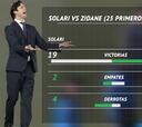 Solari se acerca a los números de Zidane a estas alturas