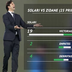 Solari se acerca a los números de Zidane a estas alturas