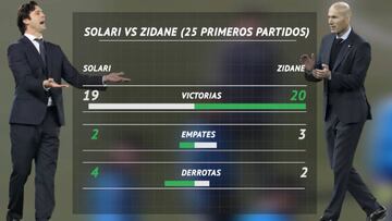 Solari se acerca a los números de Zidane a estas alturas