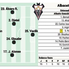 El posible once del Albacete ante el Espanyol