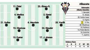 Once probable del Albacete.