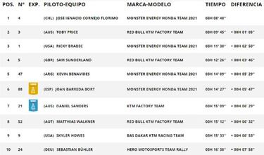 Etapa 8 del Rally Dakar 2021: clasificación, resultados, posiciones y resumen