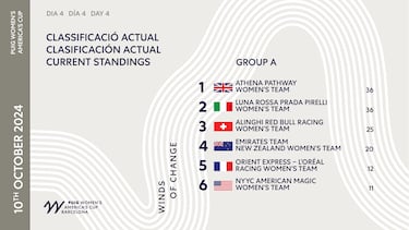A falta de viento, la Copa Am¨¦rica femenina tira de paciencia