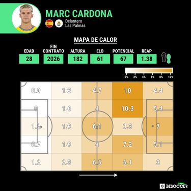 Los delanteros influyen poco