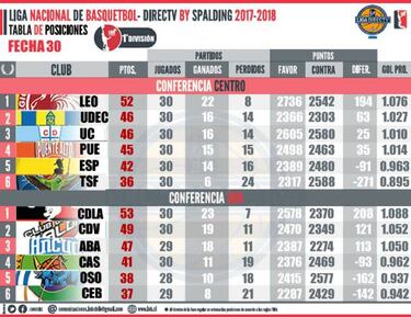 Sigue la lucha por clasificar a semifinales de la Liga Nacional