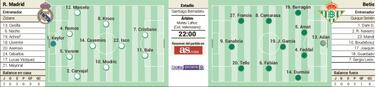 Cristiano irrumpe en la Liga y el Betis hace rotaciones