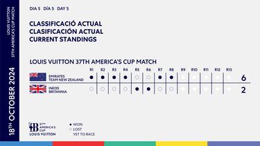 Emirates Team New Zealand acaricia la Copa Amrica