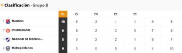 Tabla de posiciones del Grupo B de la Copa Libertadores.