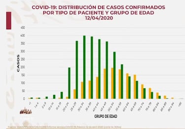 Coronavirus en México: ¿Cuáles son los grupos de mayor incidencia?