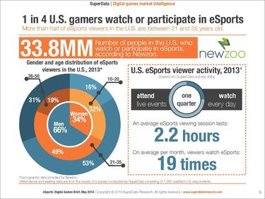 Los eSports tienen una audiencia de más de 70 millones al año