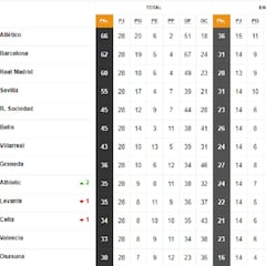 Así está la clasificación de Primera y así estaría sin el VAR: 28ª jornada