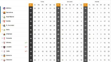 Así está la clasificación de Primera y así estaría sin el VAR: 28? jornada