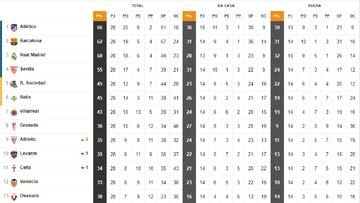 Así está la clasificación de Primera y así estaría sin el VAR: 28ª jornada