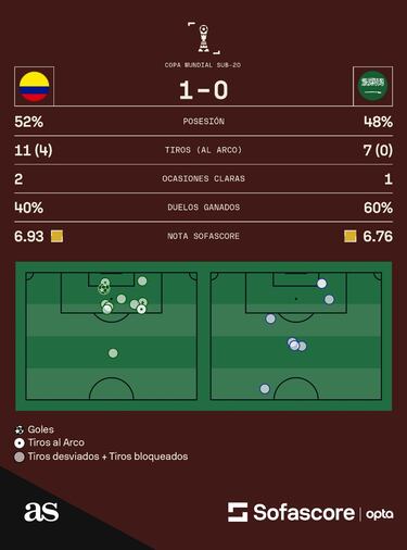 Colombia inicia el Mundial Sub 20 con triunfo sobre Arabia Saudita