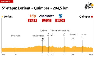 La etapa de hoy en el Tour: jornada rompepiernas para aventureros