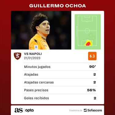 ‘Chucky’ Lozano destacó sobre Guillermo Ochoa en la Serie A