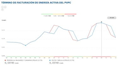 Precio de la luz por horas, 7 de febrero | ?Cundo es ms barato y cundo es ms caro el kWh?