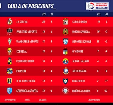 Universidad Católica remonta en complejo inicio del Torneo ePrimera DIRECTV ANFP