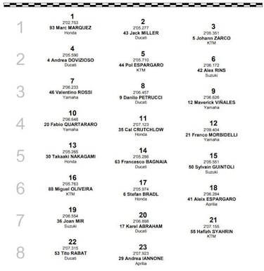 Resultados MotoGP: parrilla de salida GP de la República Checa