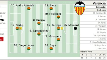 Alineación posible del Valencia ante el Rayo Vallecano en la Liga EA Sports