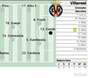 Alineación posible del Villarreal ante Las Palmas en LaLiga EA Sports