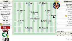 Alineación posible del Villarreal ante Las Palmas en LaLiga EA Sports