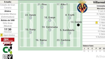 Alineación posible del Villarreal ante Las Palmas en LaLiga EA Sports