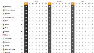 Tabla de posiciones de la Liga BetPlay.