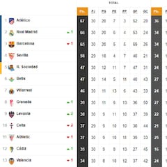 Así está la clasificación de Primera y así estaría sin el VAR: 30ªJ