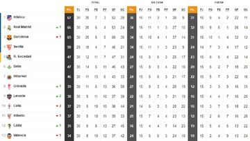As¨ª est¨¢ la clasificaci¨®n de Primera y as¨ª estar¨ªa sin el VAR: 30?J