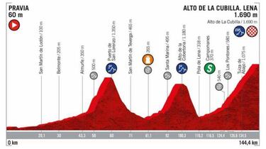 Montaña en La Vuelta: 8 etapas clave para Nairo, Rigo, Chaves...