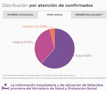 Mapa de casos y muertes por coronavirus por departamentos en Colombia: hoy, 10 de agosto
