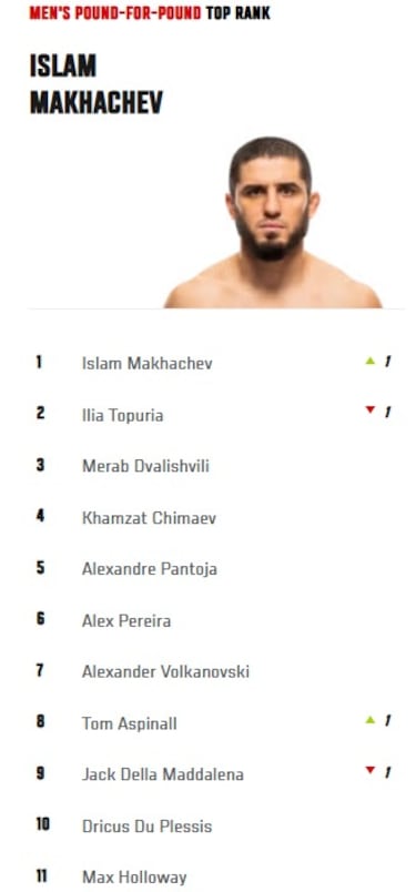 Así queda el ranking libra por libra tras el UFC 322: Makhachev destrona a Topuria y recupera el número uno