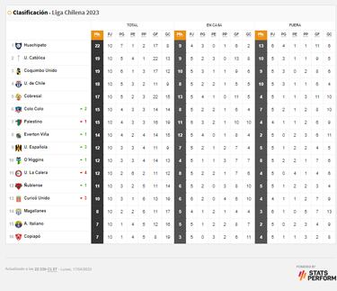 Tabla de posiciones Campeonato Nacional 2023 actualizada hoy, 17 de abril: fecha 10, fútbol chileno